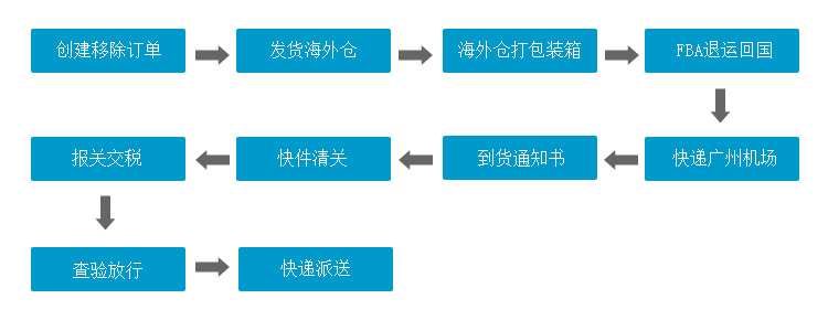 FBA˻